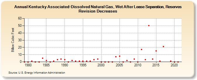 Kentucky Associated-Dissolved Natural Gas, Wet After Lease Separation, Reserves Revision Decreases (Billion Cubic Feet)
