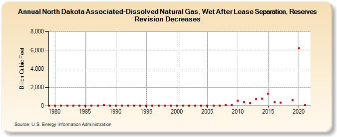 North Dakota Associated-Dissolved Natural Gas, Wet After Lease Separation, Reserves Revision Decreases (Billion Cubic Feet)