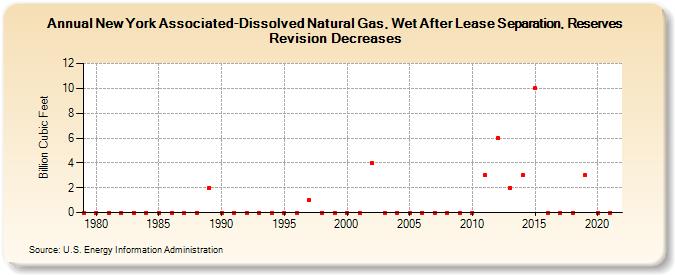 New York Associated-Dissolved Natural Gas, Wet After Lease Separation, Reserves Revision Decreases (Billion Cubic Feet)