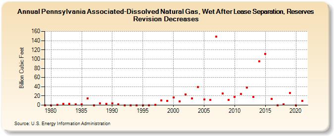 Pennsylvania Associated-Dissolved Natural Gas, Wet After Lease Separation, Reserves Revision Decreases (Billion Cubic Feet)