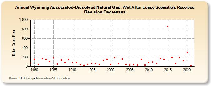 Wyoming Associated-Dissolved Natural Gas, Wet After Lease Separation, Reserves Revision Decreases (Billion Cubic Feet)