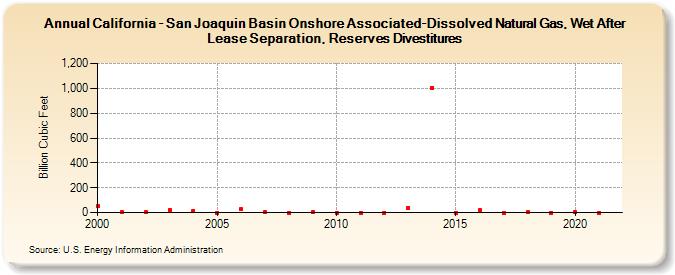 California - San Joaquin Basin Onshore Associated-Dissolved Natural Gas, Wet After Lease Separation, Reserves Divestitures (Billion Cubic Feet)