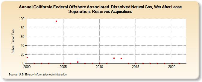 California Federal Offshore Associated-Dissolved Natural Gas, Wet After Lease Separation, Reserves Acquisitions (Billion Cubic Feet)
