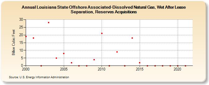 Louisiana State Offshore Associated-Dissolved Natural Gas, Wet After Lease Separation, Reserves Acquisitions (Billion Cubic Feet)