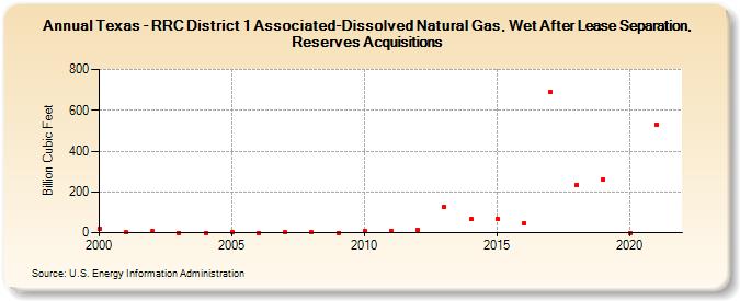 Texas - RRC District 1 Associated-Dissolved Natural Gas, Wet After Lease Separation, Reserves Acquisitions (Billion Cubic Feet)