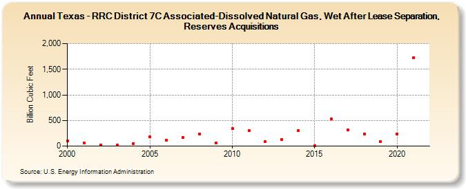 Texas - RRC District 7C Associated-Dissolved Natural Gas, Wet After Lease Separation, Reserves Acquisitions (Billion Cubic Feet)