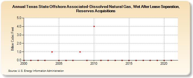 Texas State Offshore Associated-Dissolved Natural Gas, Wet After Lease Separation, Reserves Acquisitions (Billion Cubic Feet)