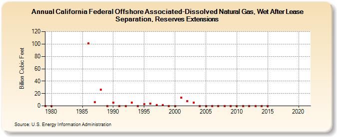 California Federal Offshore Associated-Dissolved Natural Gas, Wet After Lease Separation, Reserves Extensions (Billion Cubic Feet)