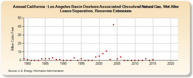 California - Los Angeles Basin Onshore Associated-Dissolved Natural Gas, Wet After Lease Separation, Reserves Extensions (Billion Cubic Feet)
