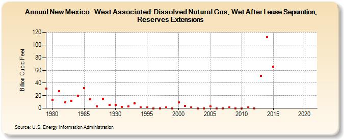 New Mexico - West Associated-Dissolved Natural Gas, Wet After Lease Separation, Reserves Extensions (Billion Cubic Feet)