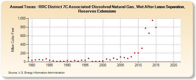 Texas - RRC District 7C Associated-Dissolved Natural Gas, Wet After Lease Separation, Reserves Extensions (Billion Cubic Feet)