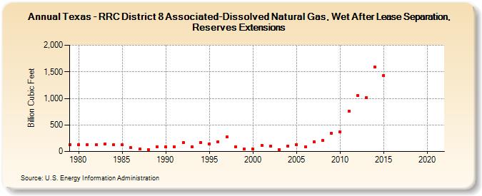 Texas - RRC District 8 Associated-Dissolved Natural Gas, Wet After Lease Separation, Reserves Extensions (Billion Cubic Feet)