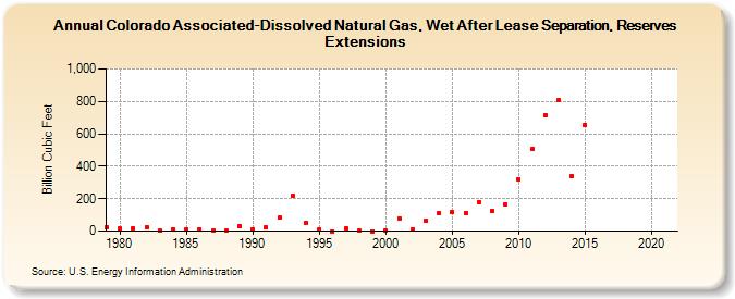 Colorado Associated-Dissolved Natural Gas, Wet After Lease Separation, Reserves Extensions (Billion Cubic Feet)
