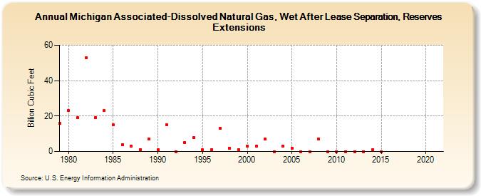 Michigan Associated-Dissolved Natural Gas, Wet After Lease Separation, Reserves Extensions (Billion Cubic Feet)