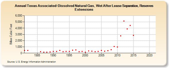 Texas Associated-Dissolved Natural Gas, Wet After Lease Separation, Reserves Extensions (Billion Cubic Feet)