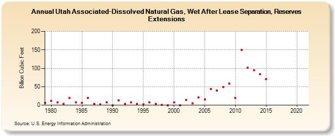 Utah Associated-Dissolved Natural Gas, Wet After Lease Separation, Reserves Extensions (Billion Cubic Feet)