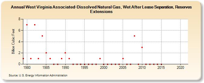 West Virginia Associated-Dissolved Natural Gas, Wet After Lease Separation, Reserves Extensions (Billion Cubic Feet)