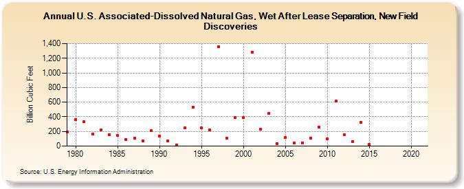 U.S. Associated-Dissolved Natural Gas, Wet After Lease Separation, New Field Discoveries (Billion Cubic Feet)