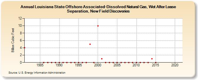 Louisiana State Offshore Associated-Dissolved Natural Gas, Wet After Lease Separation, New Field Discoveries (Billion Cubic Feet)