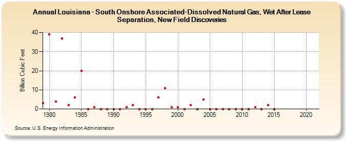 Louisiana - South Onshore Associated-Dissolved Natural Gas, Wet After Lease Separation, New Field Discoveries (Billion Cubic Feet)