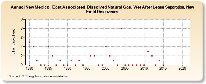New Mexico - East Associated-Dissolved Natural Gas, Wet After Lease Separation, New Field Discoveries (Billion Cubic Feet)