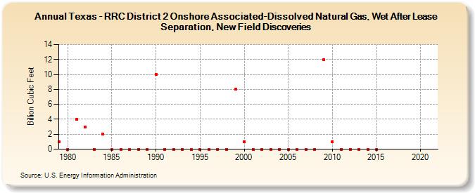 Texas - RRC District 2 Onshore Associated-Dissolved Natural Gas, Wet After Lease Separation, New Field Discoveries (Billion Cubic Feet)