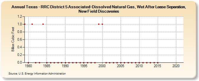 Texas - RRC District 5 Associated-Dissolved Natural Gas, Wet After Lease Separation, New Field Discoveries (Billion Cubic Feet)