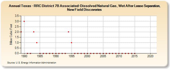 Texas - RRC District 7B Associated-Dissolved Natural Gas, Wet After Lease Separation, New Field Discoveries (Billion Cubic Feet)