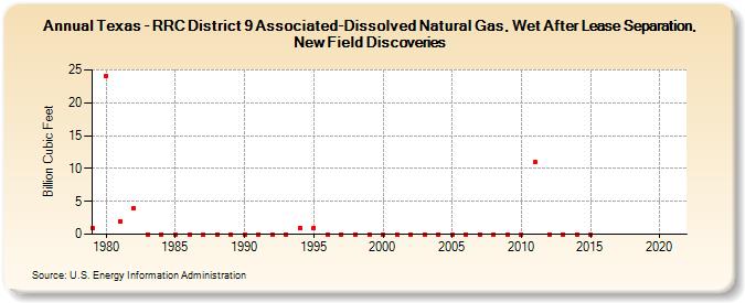 Texas - RRC District 9 Associated-Dissolved Natural Gas, Wet After Lease Separation, New Field Discoveries (Billion Cubic Feet)
