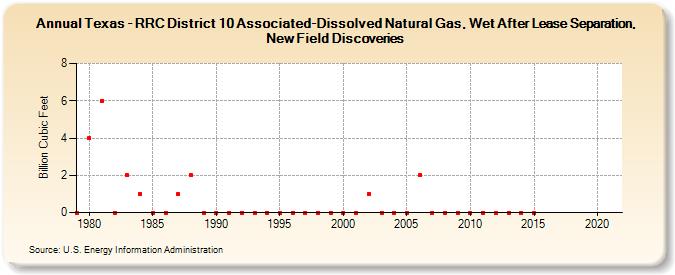 Texas - RRC District 10 Associated-Dissolved Natural Gas, Wet After Lease Separation, New Field Discoveries (Billion Cubic Feet)