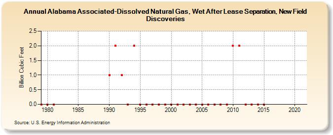 Alabama Associated-Dissolved Natural Gas, Wet After Lease Separation, New Field Discoveries (Billion Cubic Feet)