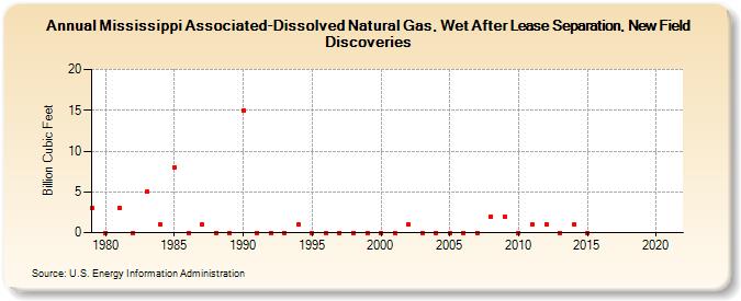 Mississippi Associated-Dissolved Natural Gas, Wet After Lease Separation, New Field Discoveries (Billion Cubic Feet)