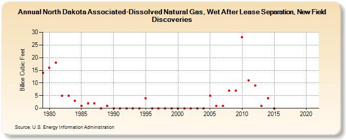 North Dakota Associated-Dissolved Natural Gas, Wet After Lease Separation, New Field Discoveries (Billion Cubic Feet)