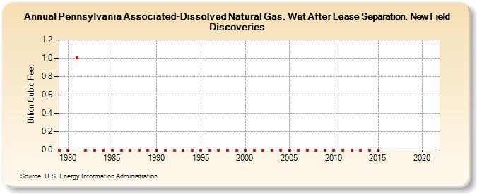 Pennsylvania Associated-Dissolved Natural Gas, Wet After Lease Separation, New Field Discoveries (Billion Cubic Feet)