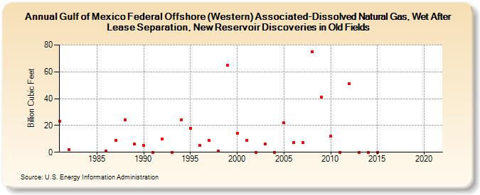 Gulf of Mexico Federal Offshore (Western) Associated-Dissolved Natural Gas, Wet After Lease Separation, New Reservoir Discoveries in Old Fields (Billion Cubic Feet)