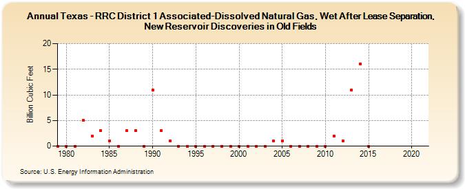Texas - RRC District 1 Associated-Dissolved Natural Gas, Wet After Lease Separation, New Reservoir Discoveries in Old Fields (Billion Cubic Feet)