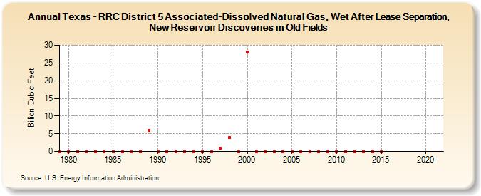 Texas - RRC District 5 Associated-Dissolved Natural Gas, Wet After Lease Separation, New Reservoir Discoveries in Old Fields (Billion Cubic Feet)