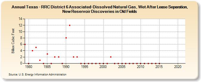 Texas - RRC District 6 Associated-Dissolved Natural Gas, Wet After Lease Separation, New Reservoir Discoveries in Old Fields (Billion Cubic Feet)