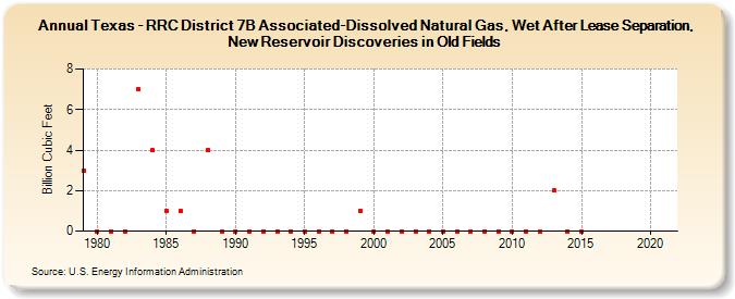 Texas - RRC District 7B Associated-Dissolved Natural Gas, Wet After Lease Separation, New Reservoir Discoveries in Old Fields (Billion Cubic Feet)