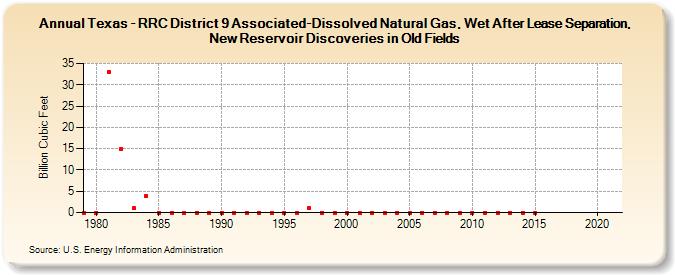 Texas - RRC District 9 Associated-Dissolved Natural Gas, Wet After Lease Separation, New Reservoir Discoveries in Old Fields (Billion Cubic Feet)