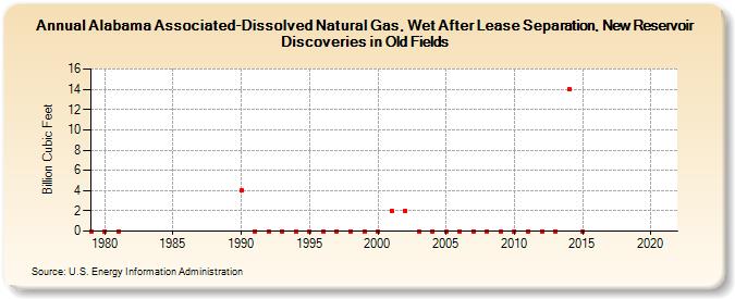 Alabama Associated-Dissolved Natural Gas, Wet After Lease Separation, New Reservoir Discoveries in Old Fields (Billion Cubic Feet)