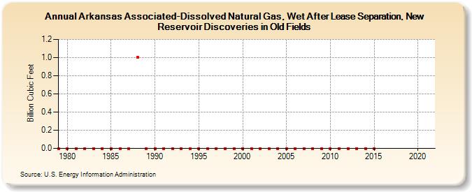 Arkansas Associated-Dissolved Natural Gas, Wet After Lease Separation, New Reservoir Discoveries in Old Fields (Billion Cubic Feet)
