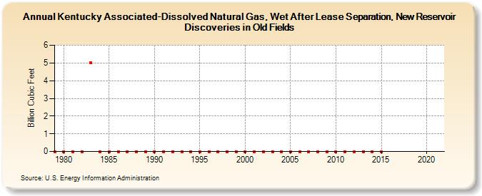 Kentucky Associated-Dissolved Natural Gas, Wet After Lease Separation, New Reservoir Discoveries in Old Fields (Billion Cubic Feet)