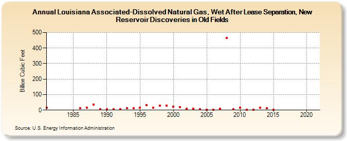 Louisiana Associated-Dissolved Natural Gas, Wet After Lease Separation, New Reservoir Discoveries in Old Fields (Billion Cubic Feet)