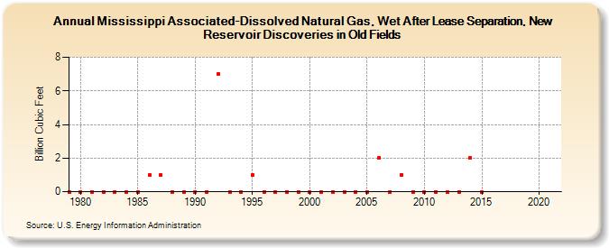 Mississippi Associated-Dissolved Natural Gas, Wet After Lease Separation, New Reservoir Discoveries in Old Fields (Billion Cubic Feet)
