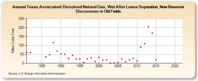 Texas Associated-Dissolved Natural Gas, Wet After Lease Separation, New Reservoir Discoveries in Old Fields (Billion Cubic Feet)