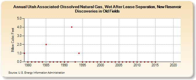 Utah Associated-Dissolved Natural Gas, Wet After Lease Separation, New Reservoir Discoveries in Old Fields (Billion Cubic Feet)