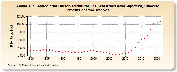 U.S. Associated-Dissolved Natural Gas, Wet After Lease Separation, Estimated Production from Reserves (Billion Cubic Feet)