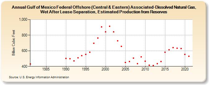 Gulf of Mexico Federal Offshore (Central & Eastern) Associated-Dissolved Natural Gas, Wet After Lease Separation, Estimated Production from Reserves (Billion Cubic Feet)