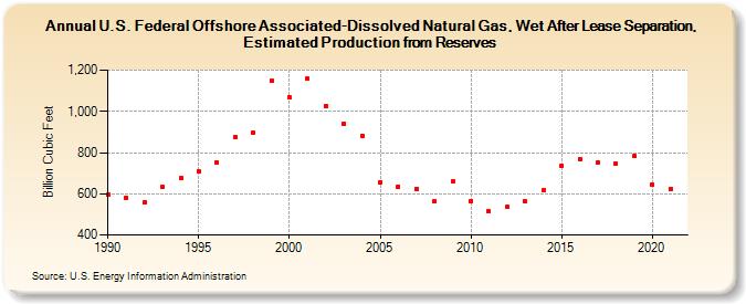 U.S. Federal Offshore Associated-Dissolved Natural Gas, Wet After Lease Separation, Estimated Production from Reserves (Billion Cubic Feet)